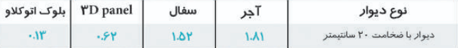 جدول مشخصات فنی بلوک‌ها