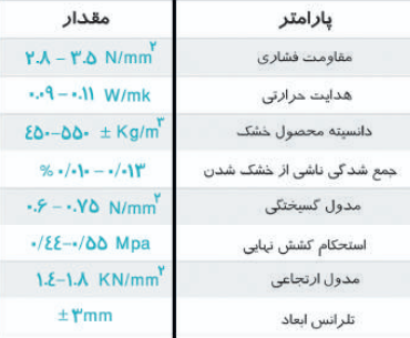 جدول مقایسه ضریب حرارتی دیوارهای مختلف (وات بر مول درجه کلوین)