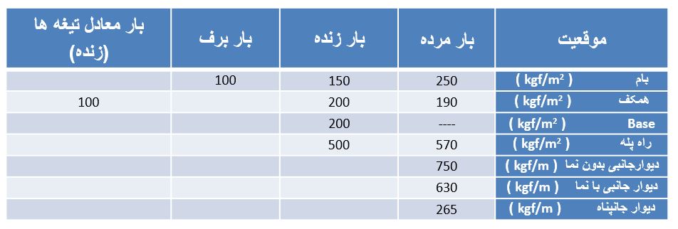 بارگزاری قائم در نرم افزار ایتبس