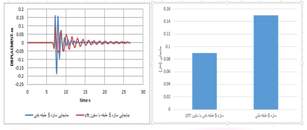 مقایسه جابجایی توسط سازه 5 طبقه