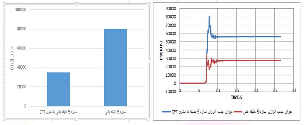 مقایسه میزان انرژی جذب شده توسط سازه 5 طبقه