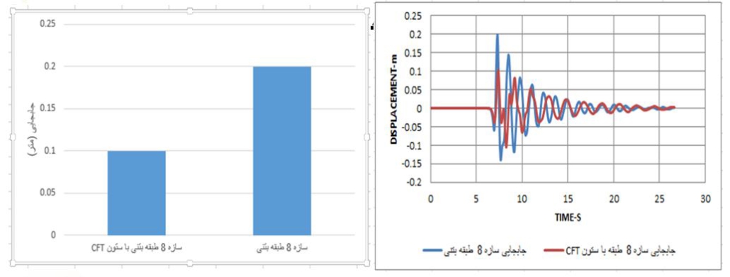 مقایسه جابجایی توسط سازه 8 طبقه