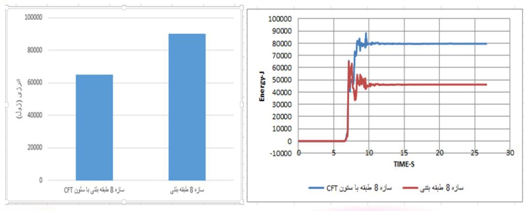 مقایسه میزان انرژی جذب شده توسط سازه 8 طبقه