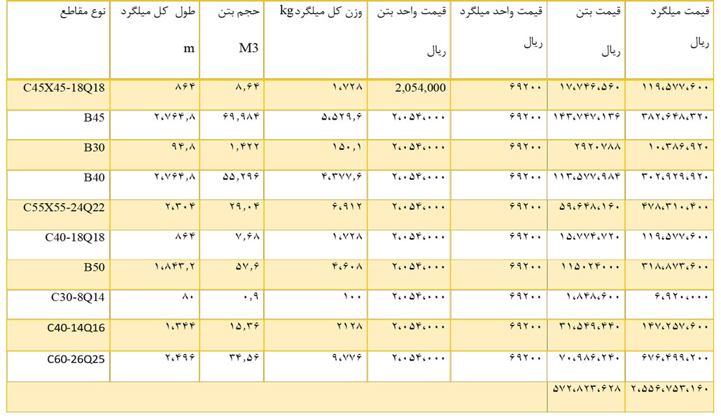 متره و برآورد سازه 8 طبقه بتنی در نرم افزار ایتبس