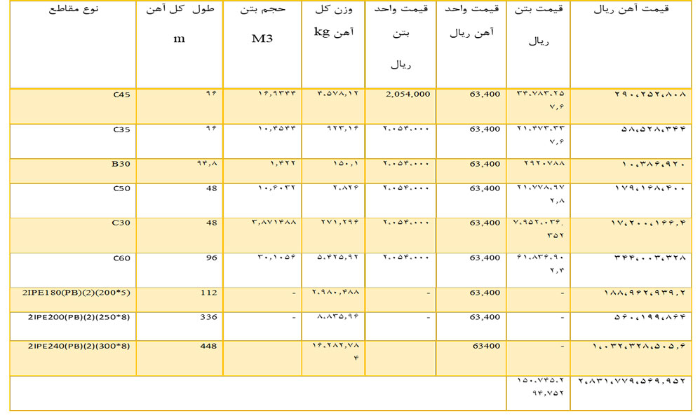 متره و برآورد سازه 8 طبقه با مقطع cft در نرم افزار ایتبس