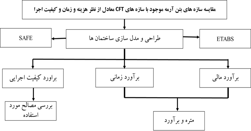 الگریتم تحلیل سازه بتن آرمه و CFT