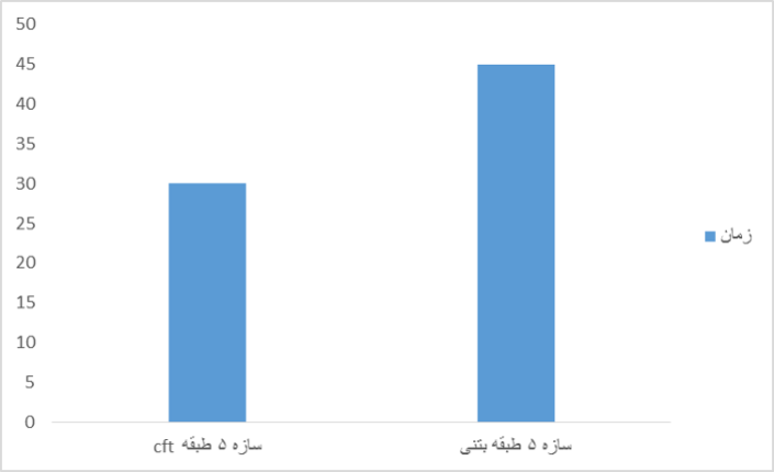 مقایسه زمان در سازه 5 طبقه