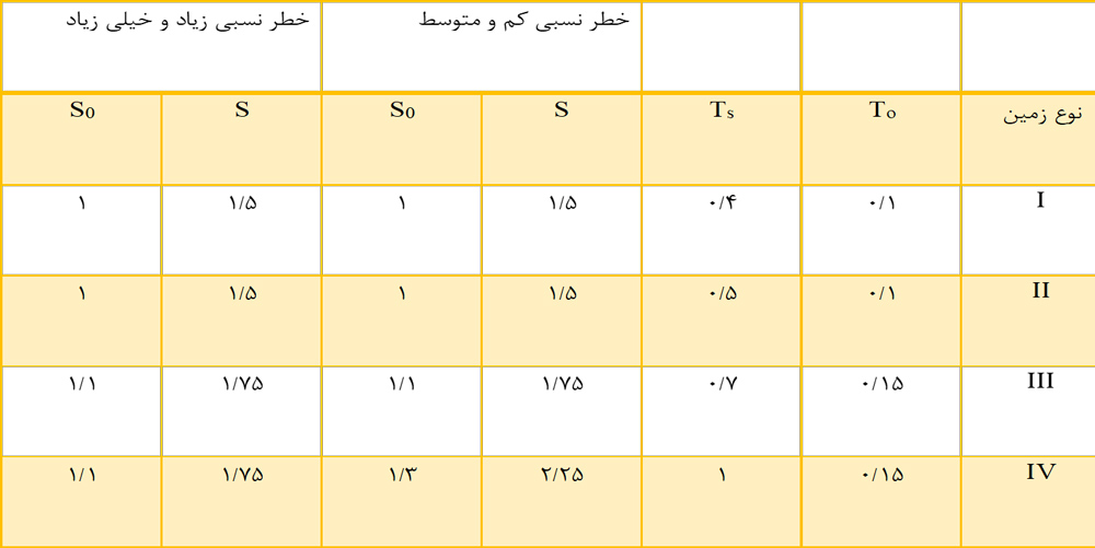 پارامتر های مربوط به روابط ضریب بازتاب