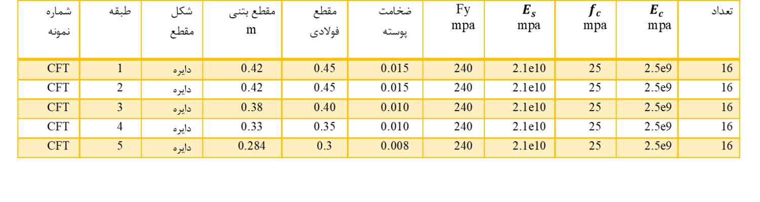 مشخصات مقاطع ستون CFT