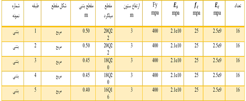 مشخصات مقاطع ستون بتنی